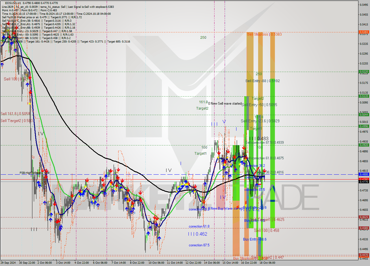 EOSUSD MultiTimeframe analysis at date 2024.10.18 14:58