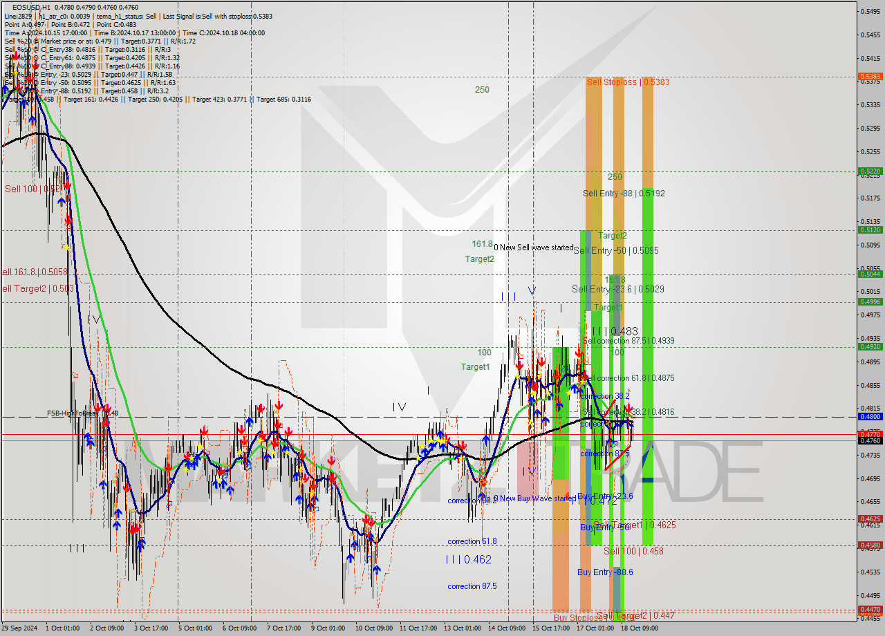 EOSUSD MultiTimeframe analysis at date 2024.10.18 17:16