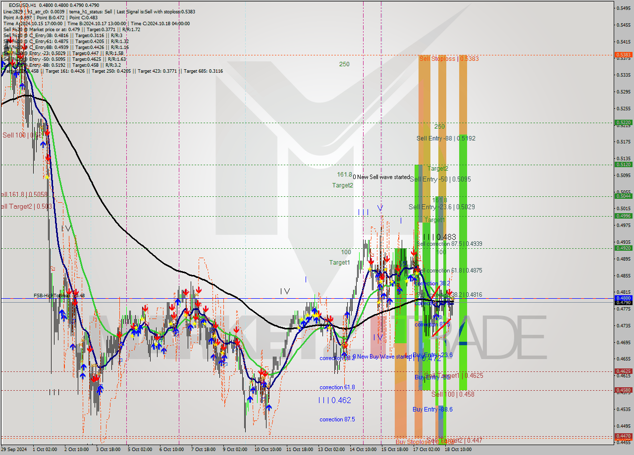 EOSUSD MultiTimeframe analysis at date 2024.10.18 18:05