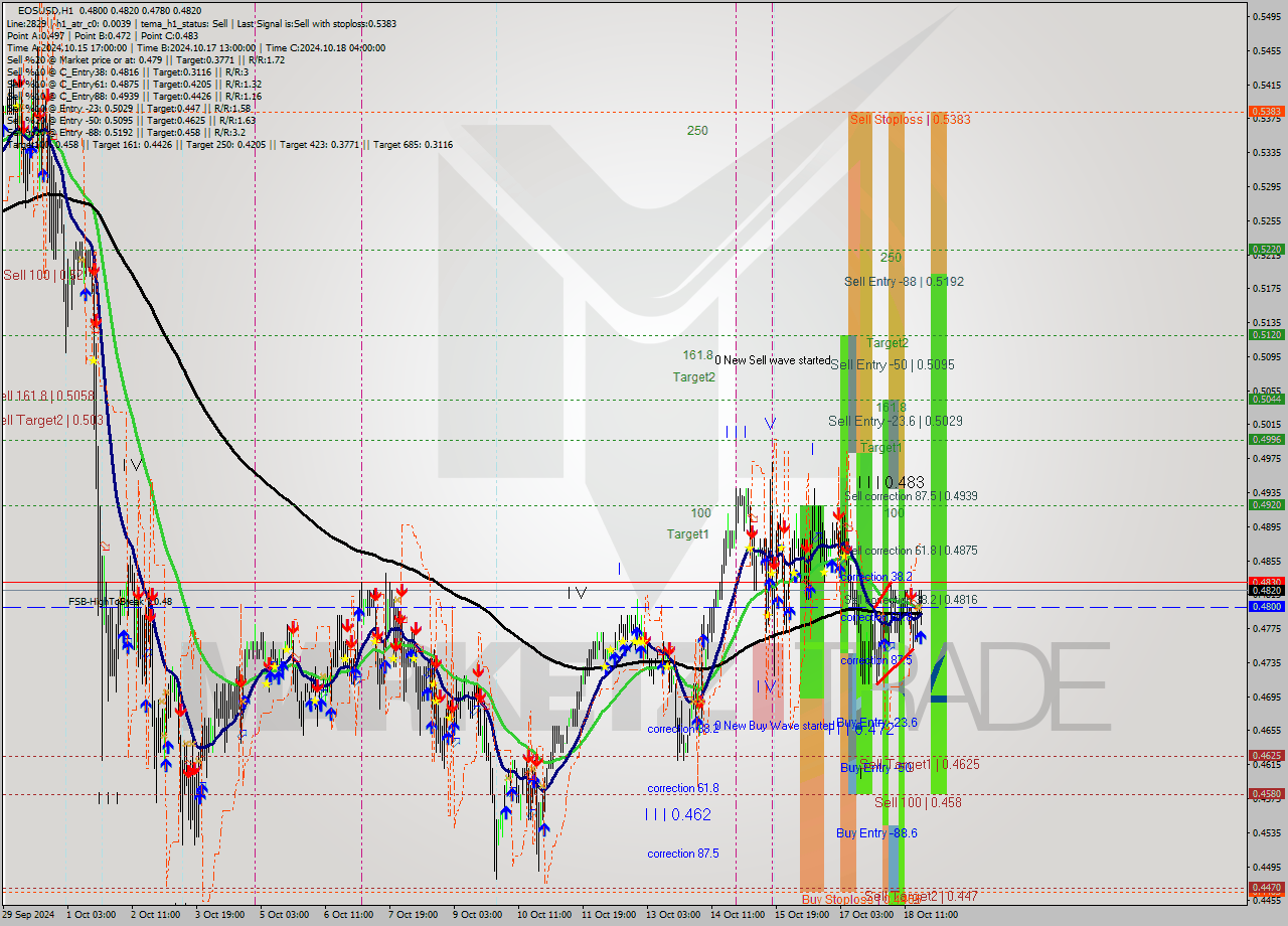 EOSUSD MultiTimeframe analysis at date 2024.10.18 19:42