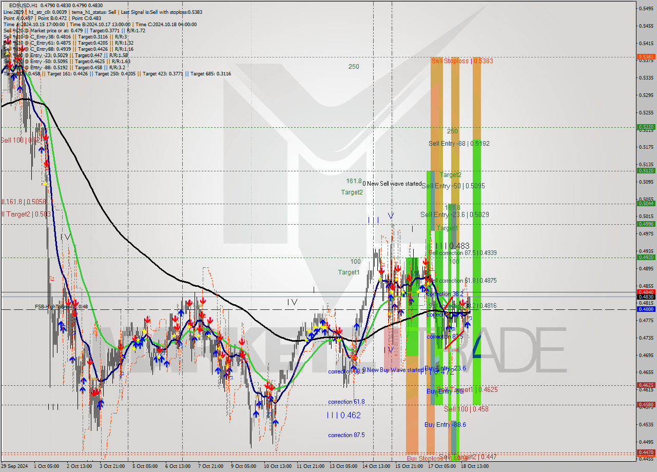 EOSUSD MultiTimeframe analysis at date 2024.10.19 00:38