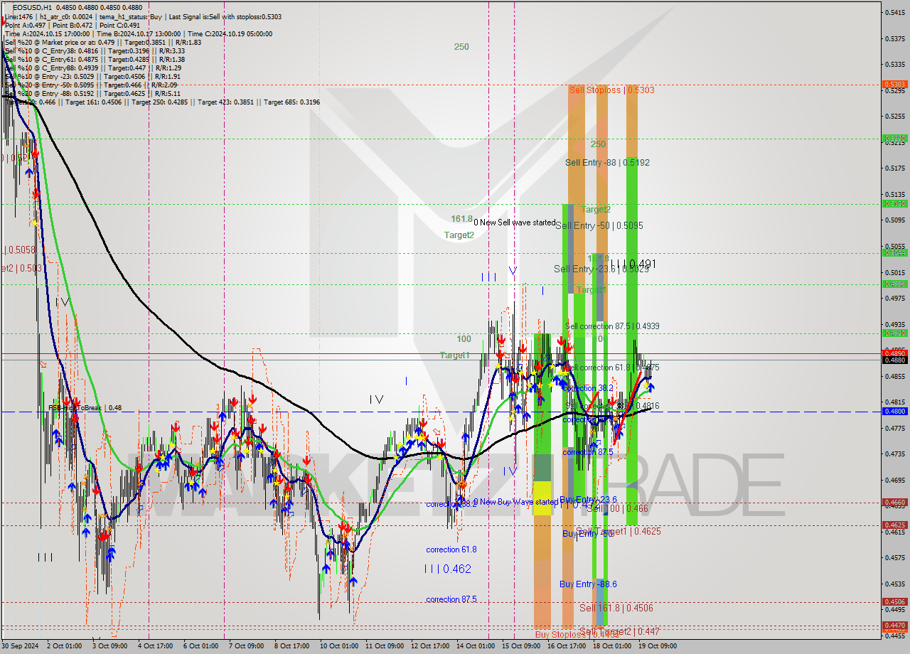 EOSUSD MultiTimeframe analysis at date 2024.10.19 17:56