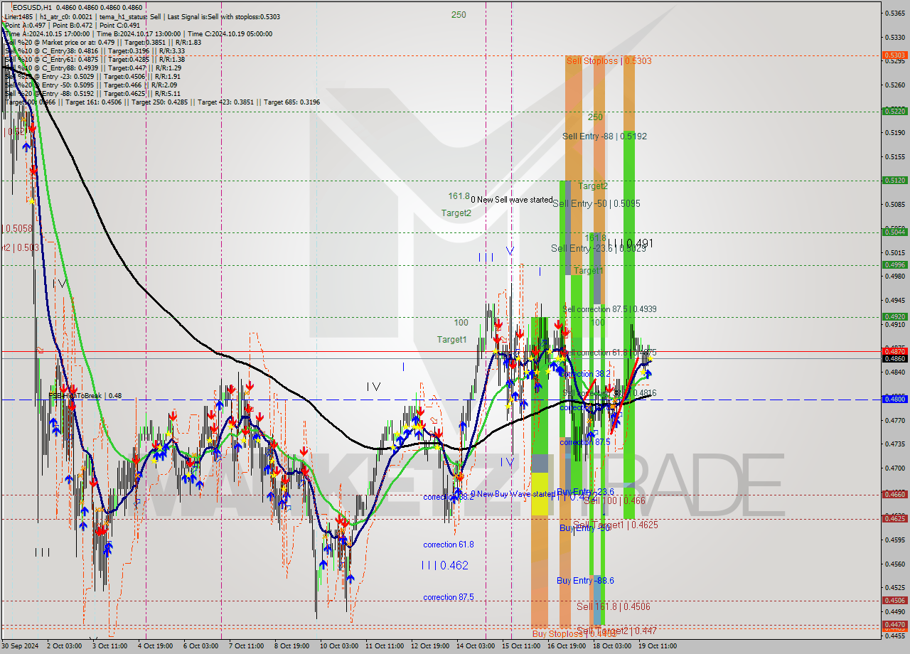 EOSUSD MultiTimeframe analysis at date 2024.10.19 19:08