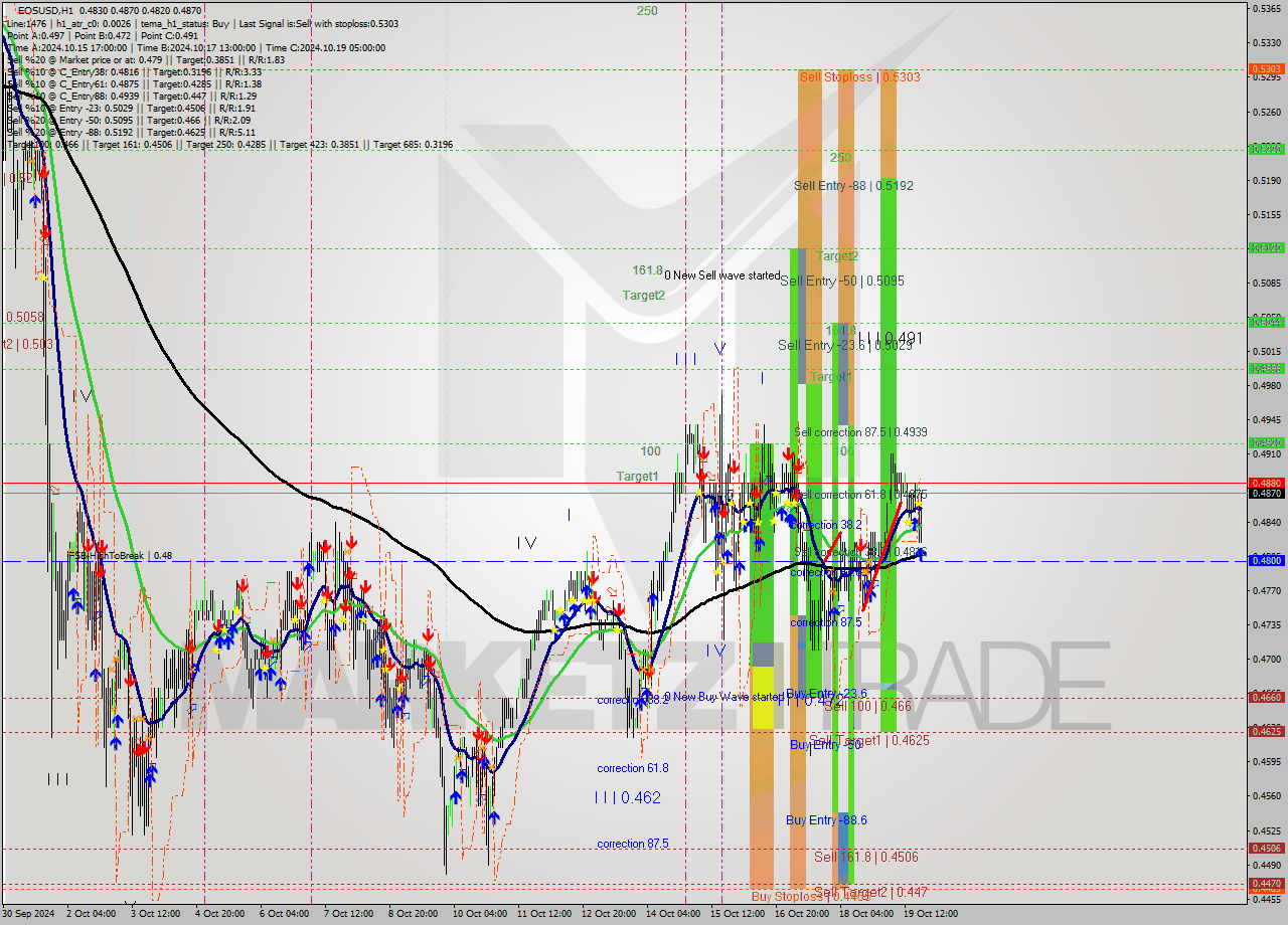 EOSUSD MultiTimeframe analysis at date 2024.10.19 20:28