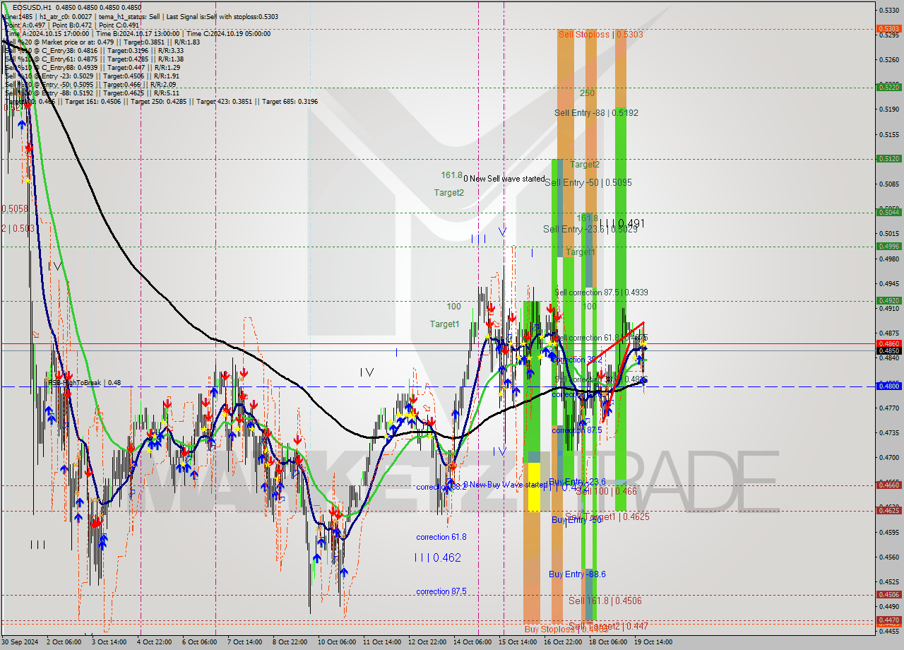 EOSUSD MultiTimeframe analysis at date 2024.10.19 22:03