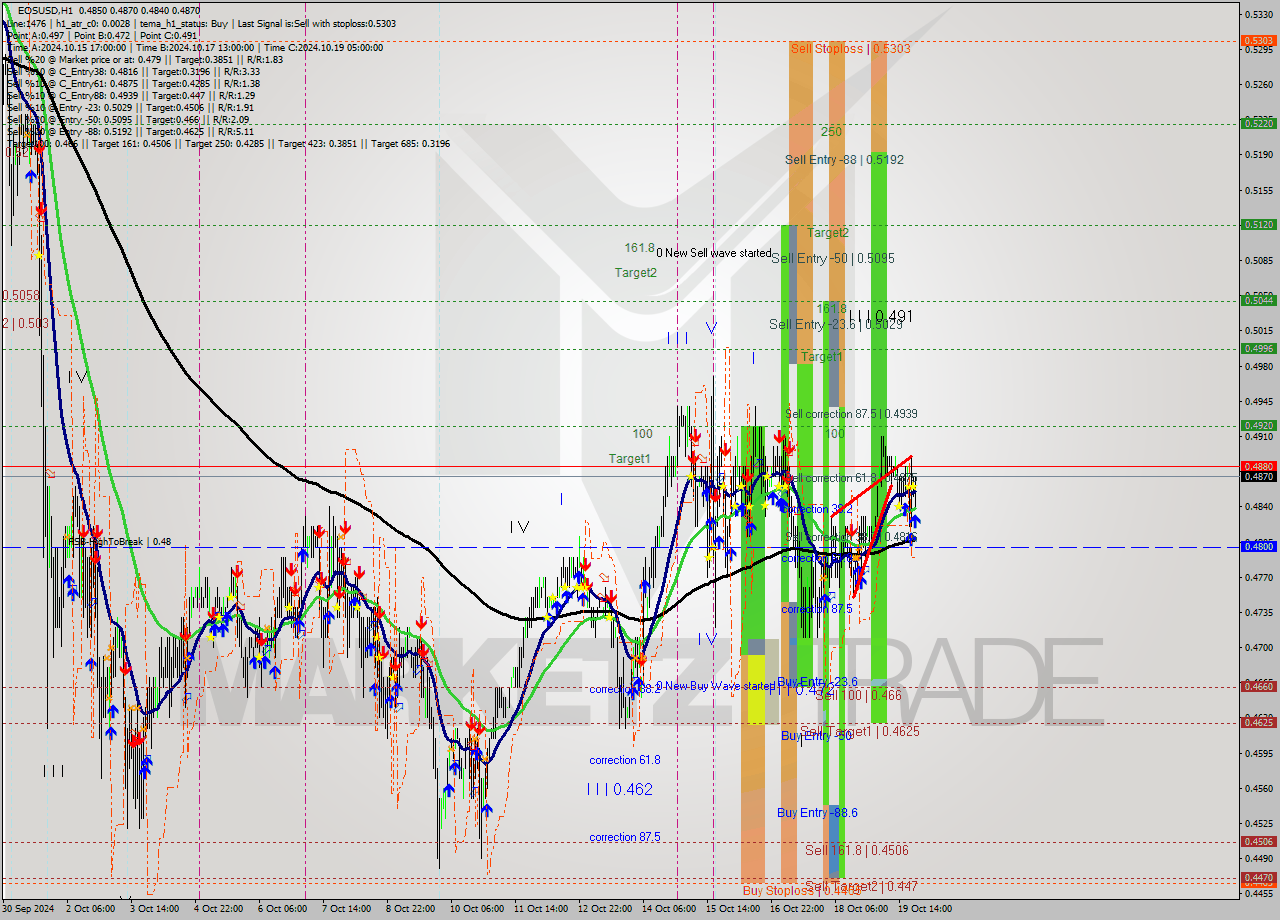 EOSUSD MultiTimeframe analysis at date 2024.10.19 22:24