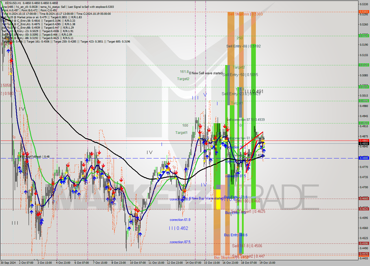 EOSUSD MultiTimeframe analysis at date 2024.10.19 23:06