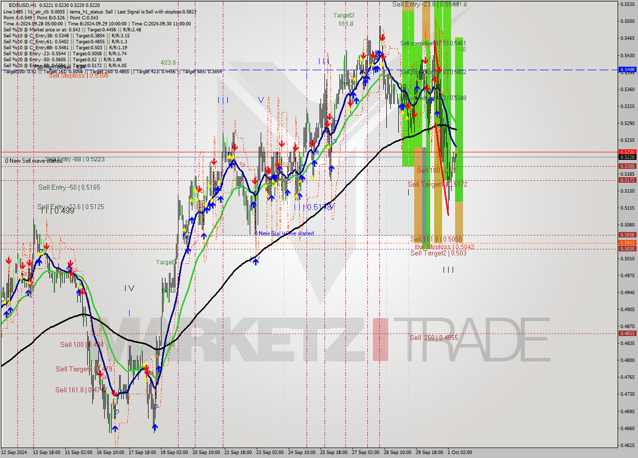 EOSUSD MultiTimeframe analysis at date 2024.10.01 10:02