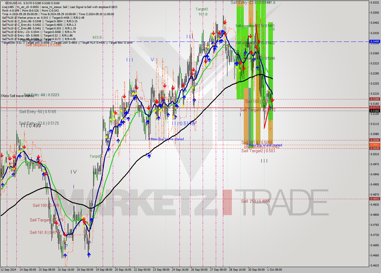 EOSUSD MultiTimeframe analysis at date 2024.10.01 16:04
