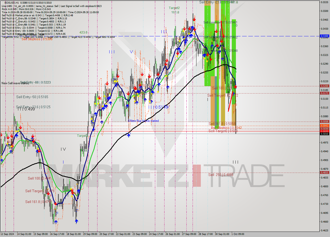 EOSUSD MultiTimeframe analysis at date 2024.10.01 17:35