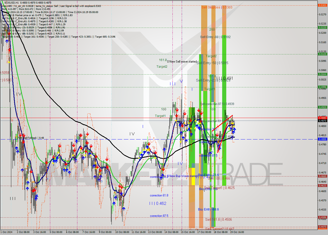 EOSUSD MultiTimeframe analysis at date 2024.10.20 00:08