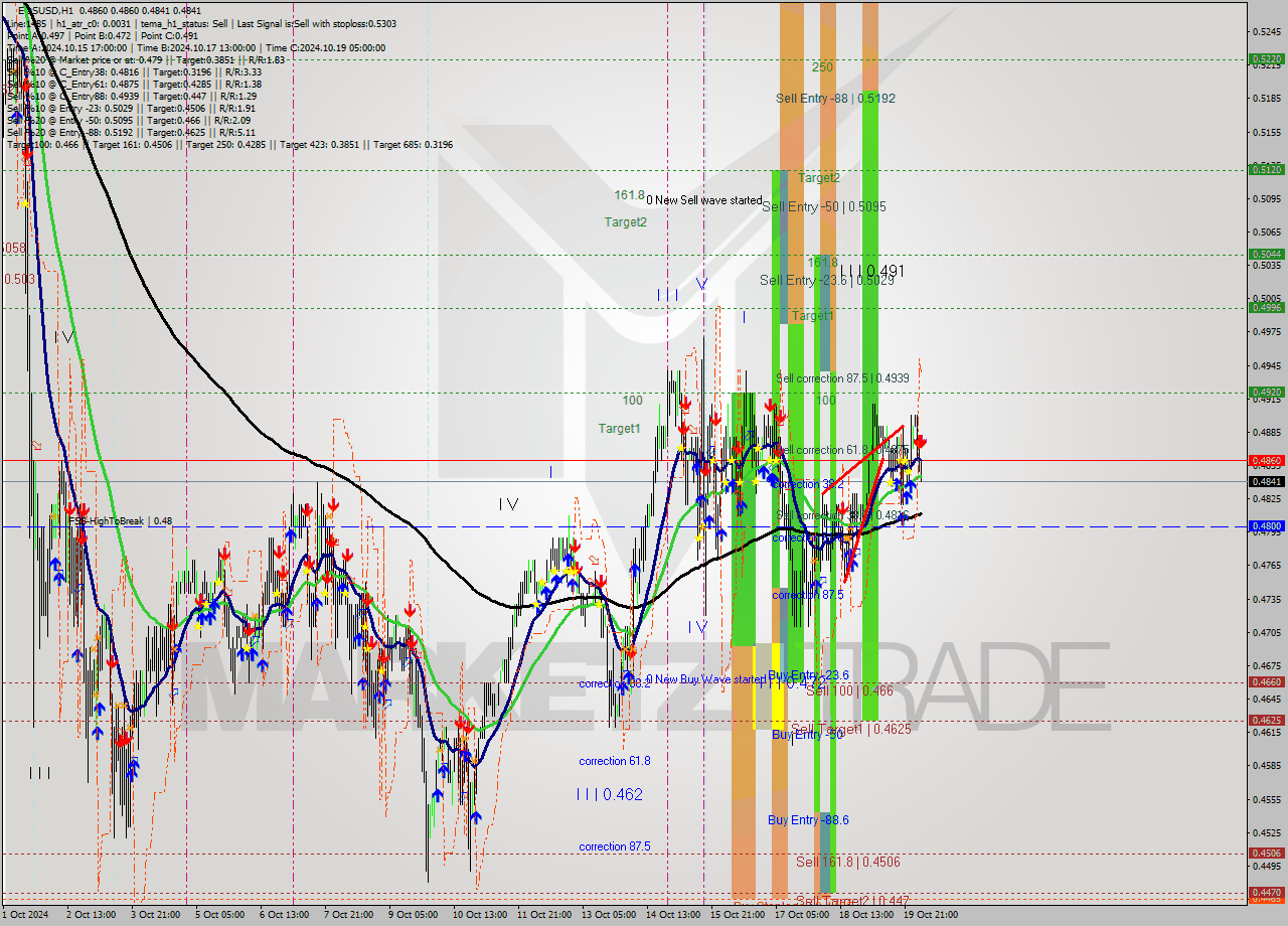 EOSUSD MultiTimeframe analysis at date 2024.10.20 05:45