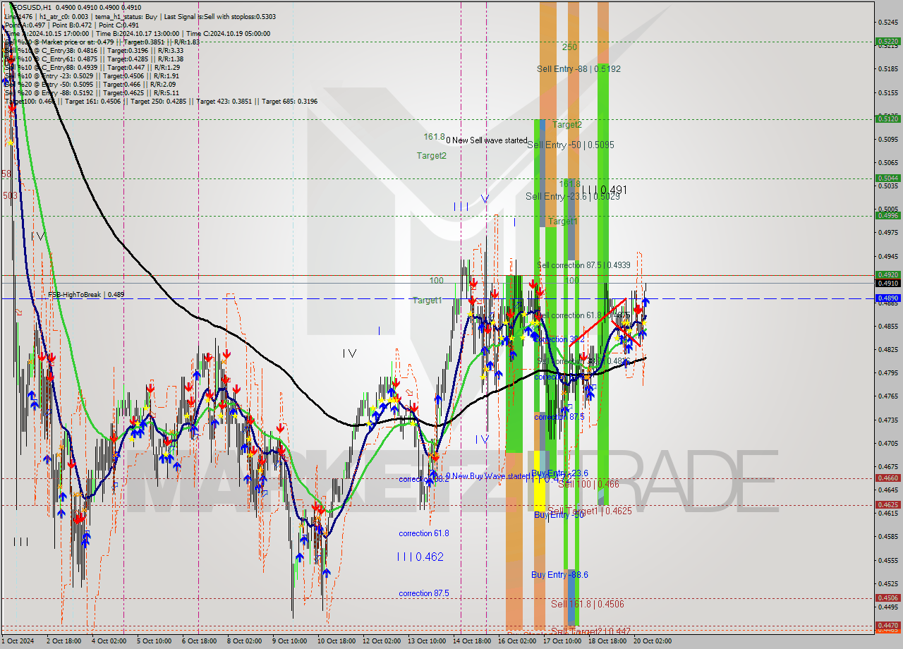 EOSUSD MultiTimeframe analysis at date 2024.10.20 10:10