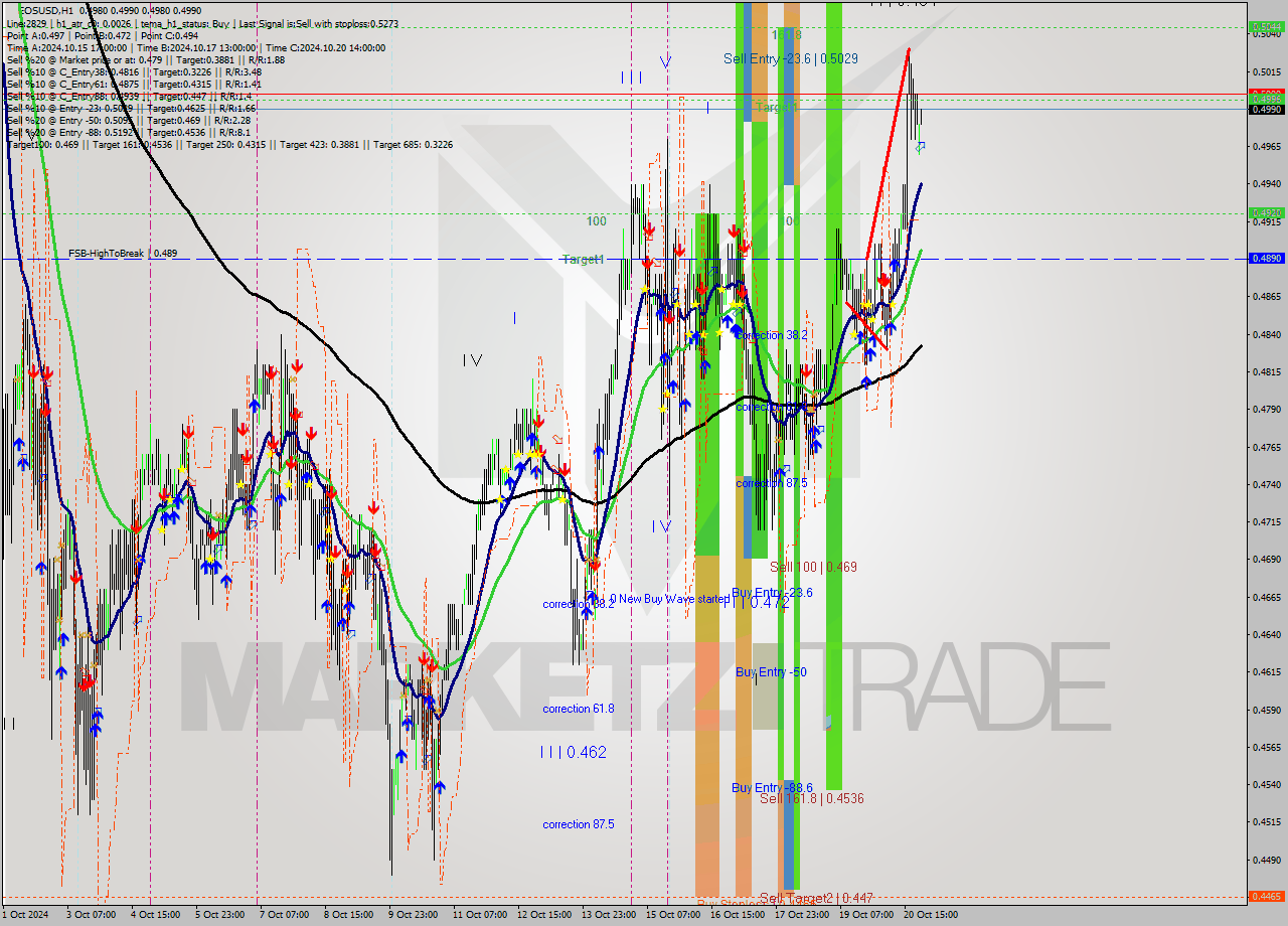 EOSUSD MultiTimeframe analysis at date 2024.10.20 23:31