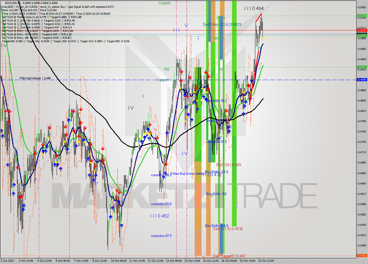 EOSUSD MultiTimeframe analysis at date 2024.10.21 06:03