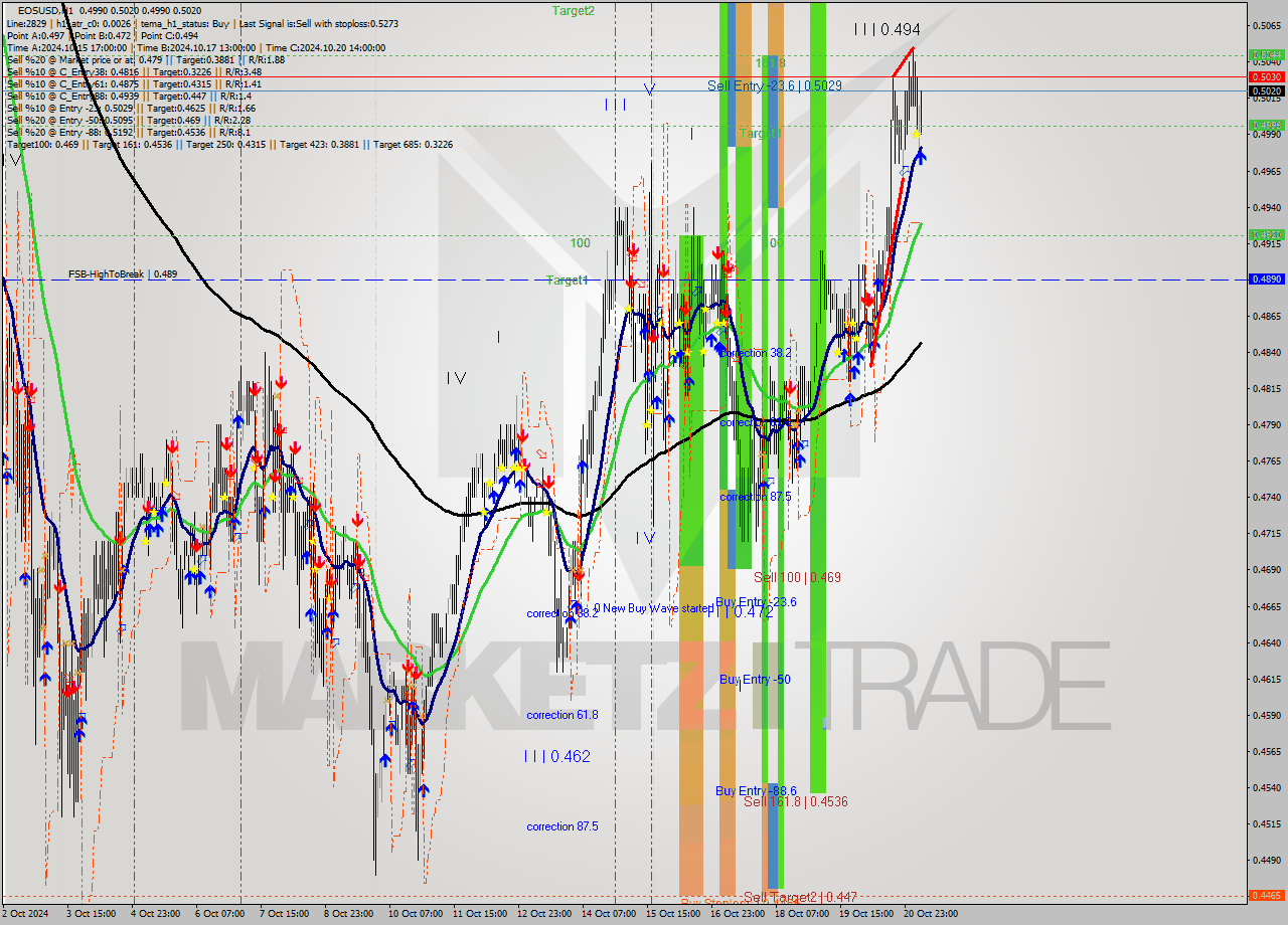 EOSUSD MultiTimeframe analysis at date 2024.10.21 07:53