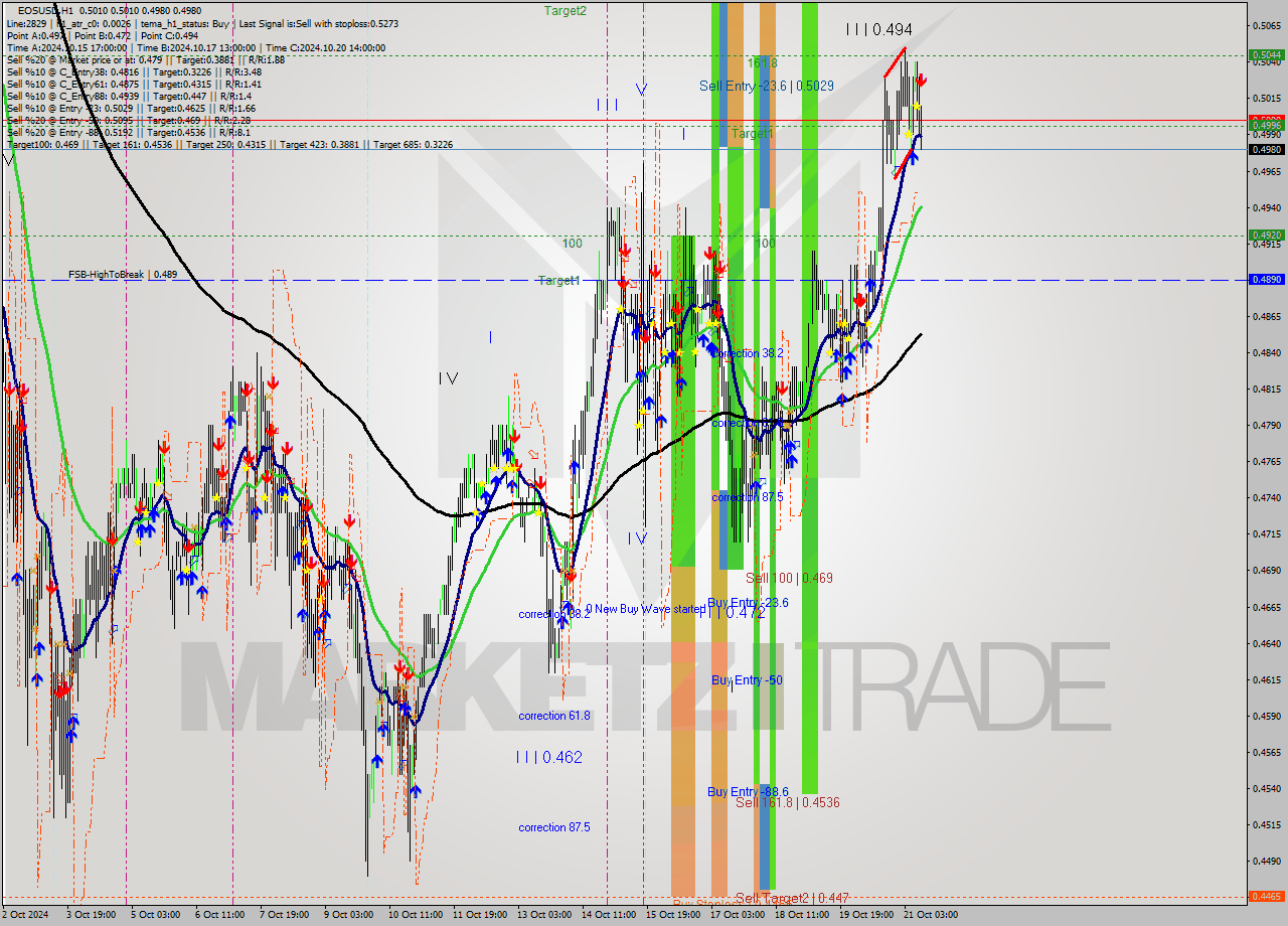 EOSUSD MultiTimeframe analysis at date 2024.10.21 11:47