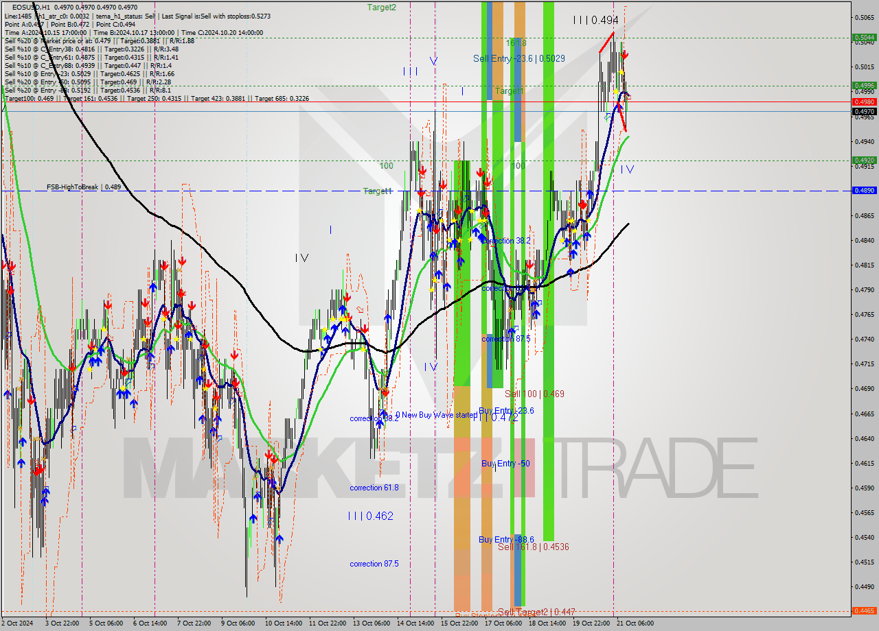 EOSUSD MultiTimeframe analysis at date 2024.10.21 14:00