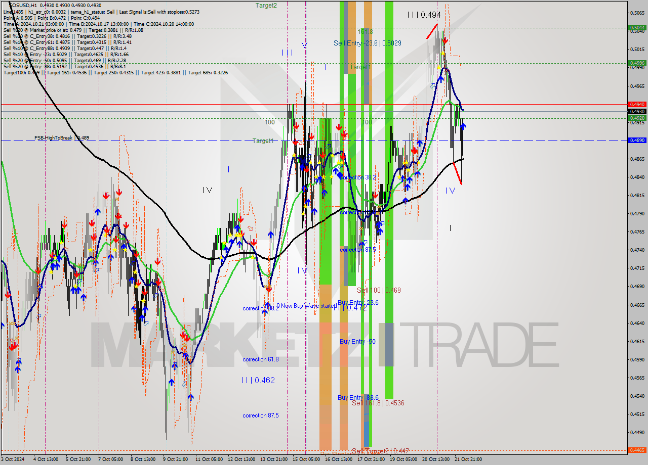 EOSUSD MultiTimeframe analysis at date 2024.10.22 05:11