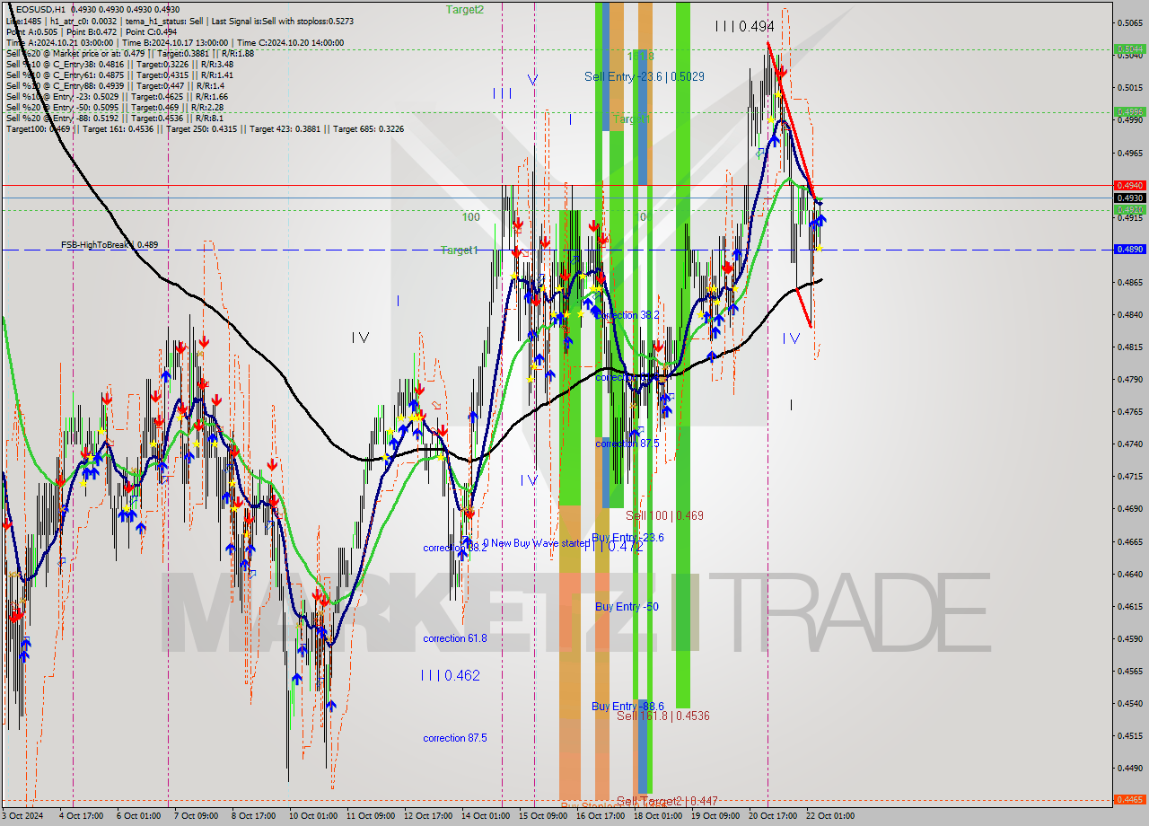 EOSUSD MultiTimeframe analysis at date 2024.10.22 09:23