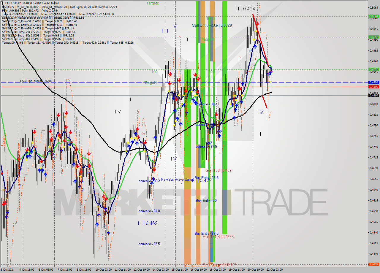 EOSUSD MultiTimeframe analysis at date 2024.10.22 11:27