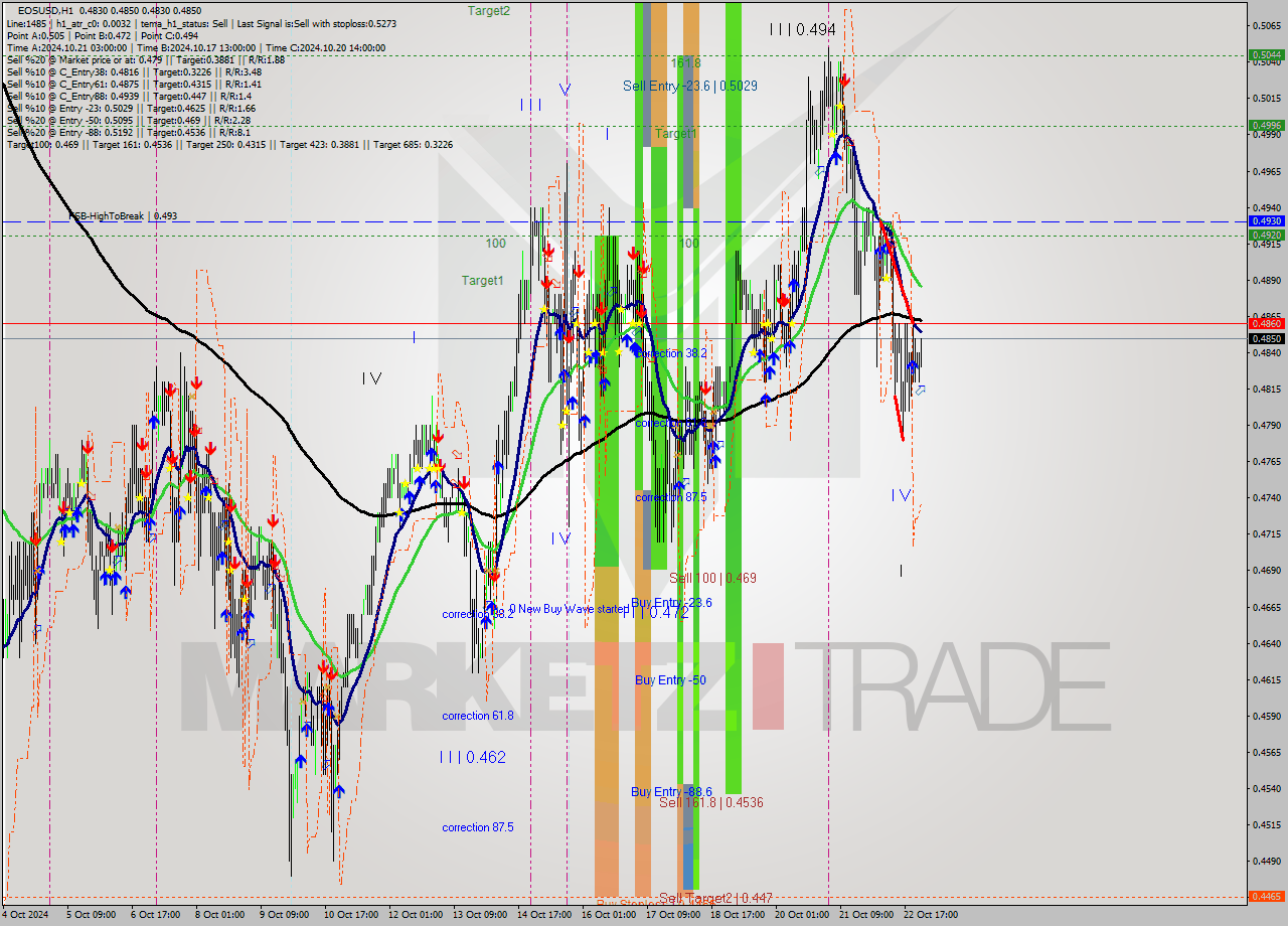 EOSUSD MultiTimeframe analysis at date 2024.10.23 01:06