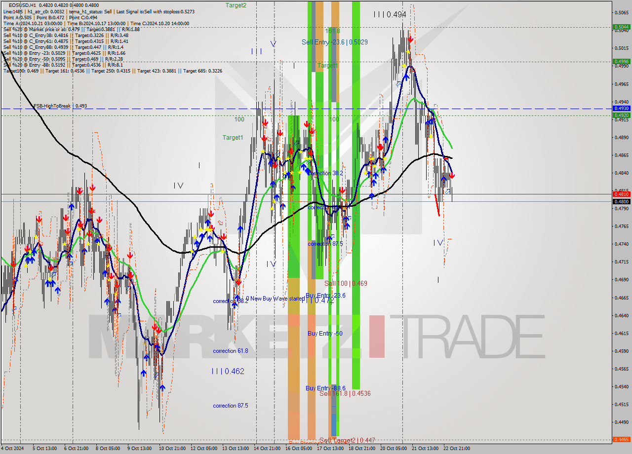 EOSUSD MultiTimeframe analysis at date 2024.10.23 05:27