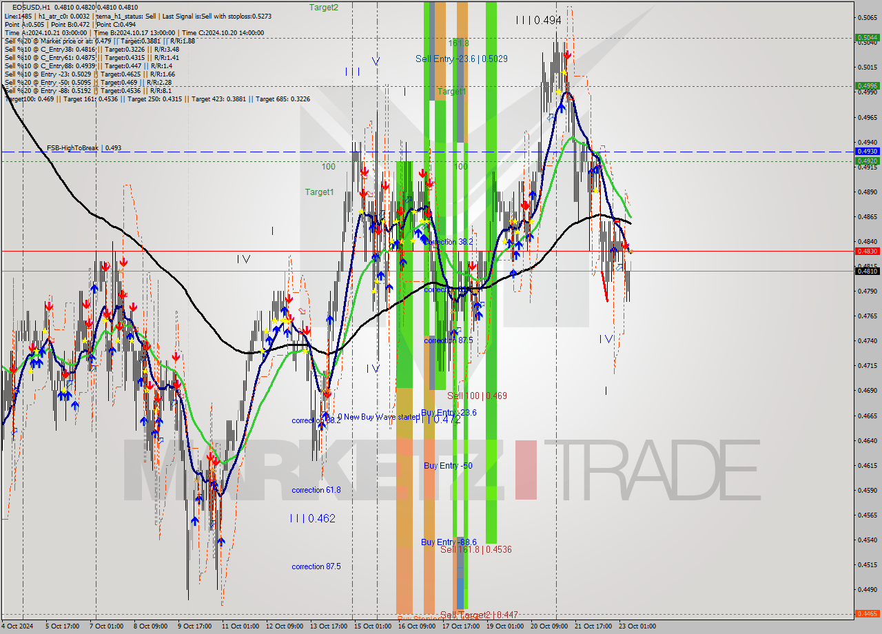 EOSUSD MultiTimeframe analysis at date 2024.10.23 09:15