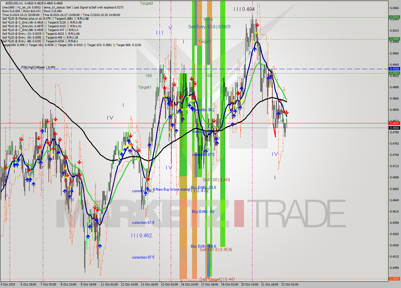 EOSUSD MultiTimeframe analysis at date 2024.10.23 10:41