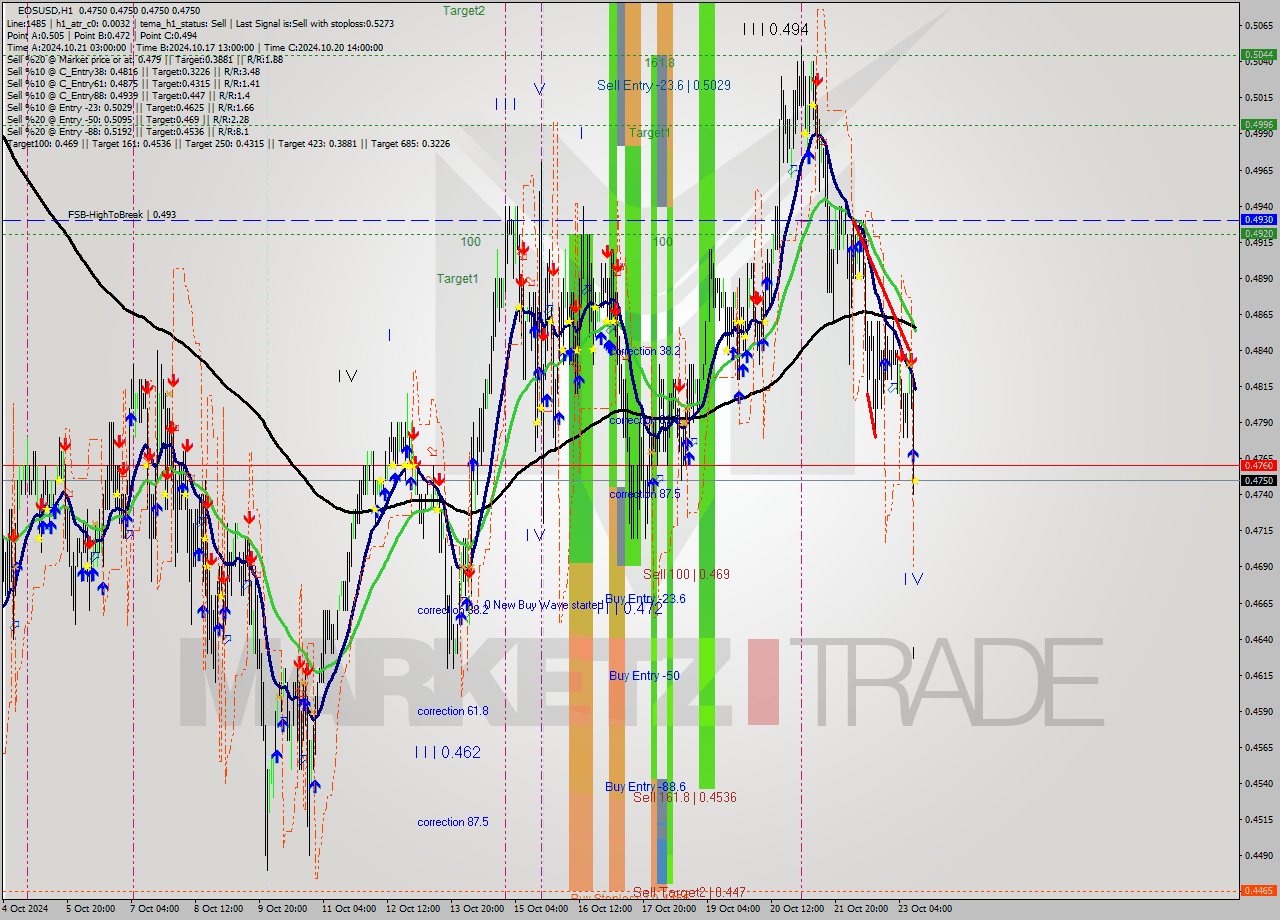 EOSUSD MultiTimeframe analysis at date 2024.10.23 12:00