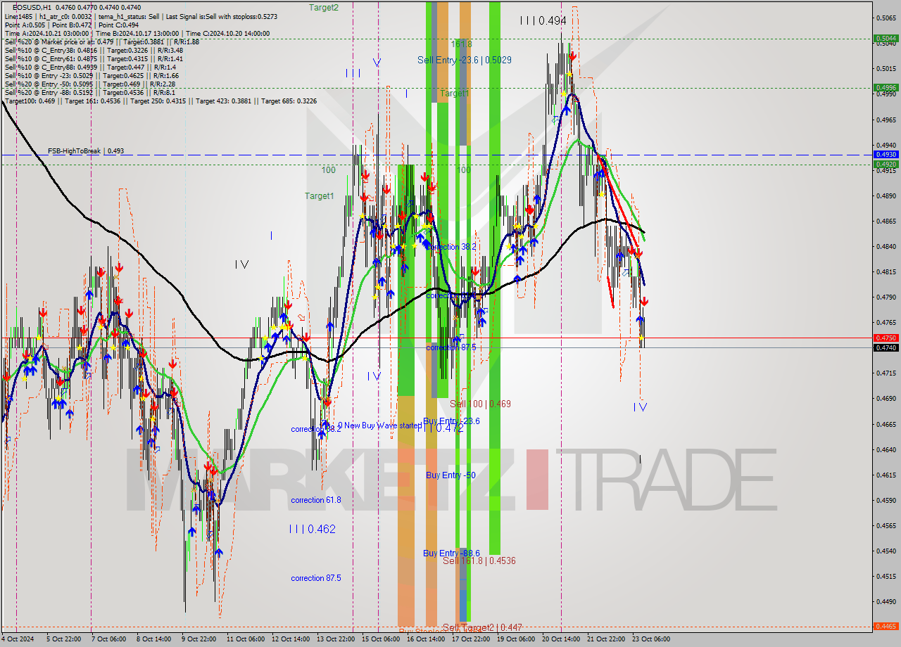 EOSUSD MultiTimeframe analysis at date 2024.10.23 14:41