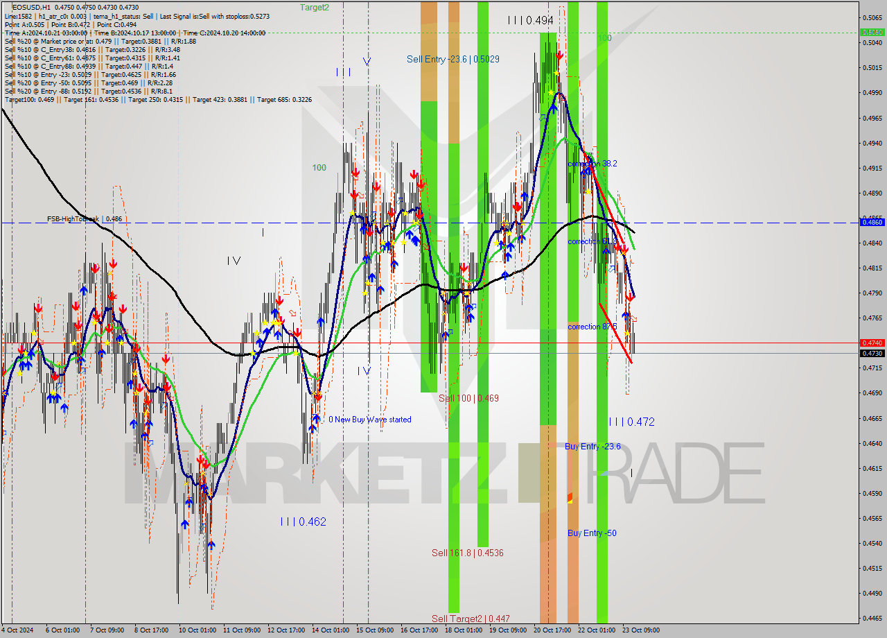 EOSUSD MultiTimeframe analysis at date 2024.10.23 17:09