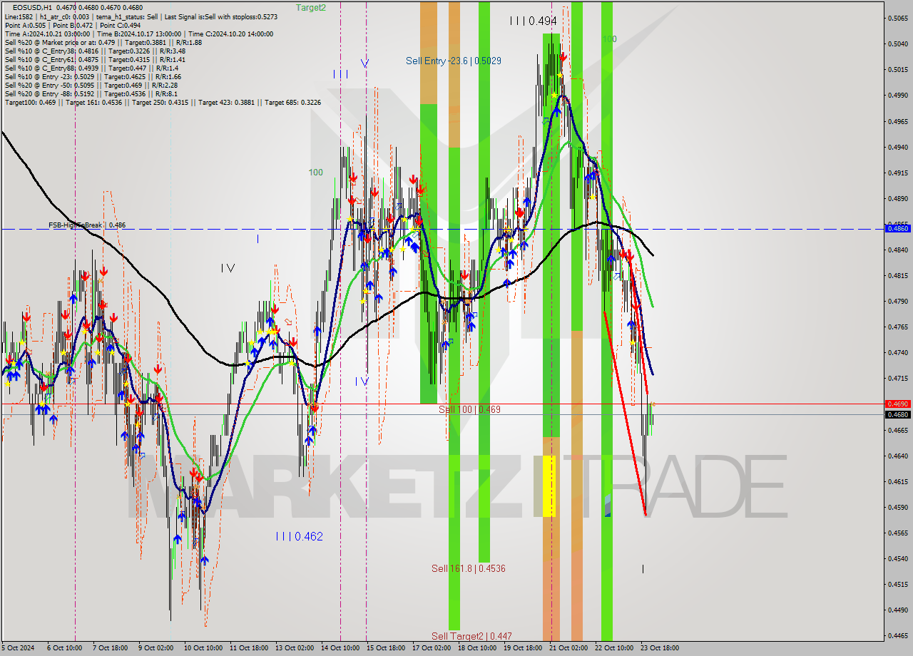 EOSUSD MultiTimeframe analysis at date 2024.10.24 02:01