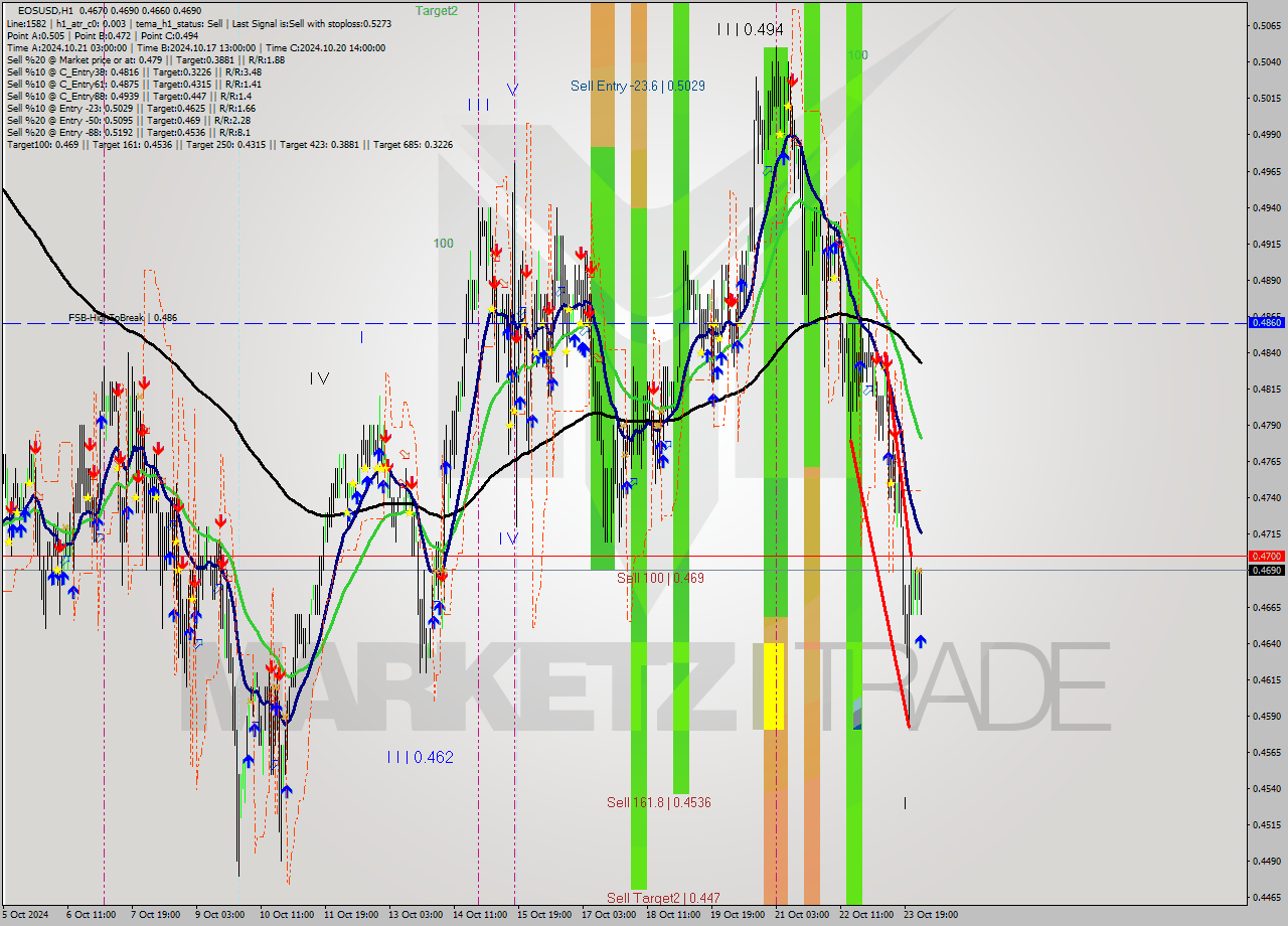 EOSUSD MultiTimeframe analysis at date 2024.10.24 03:46