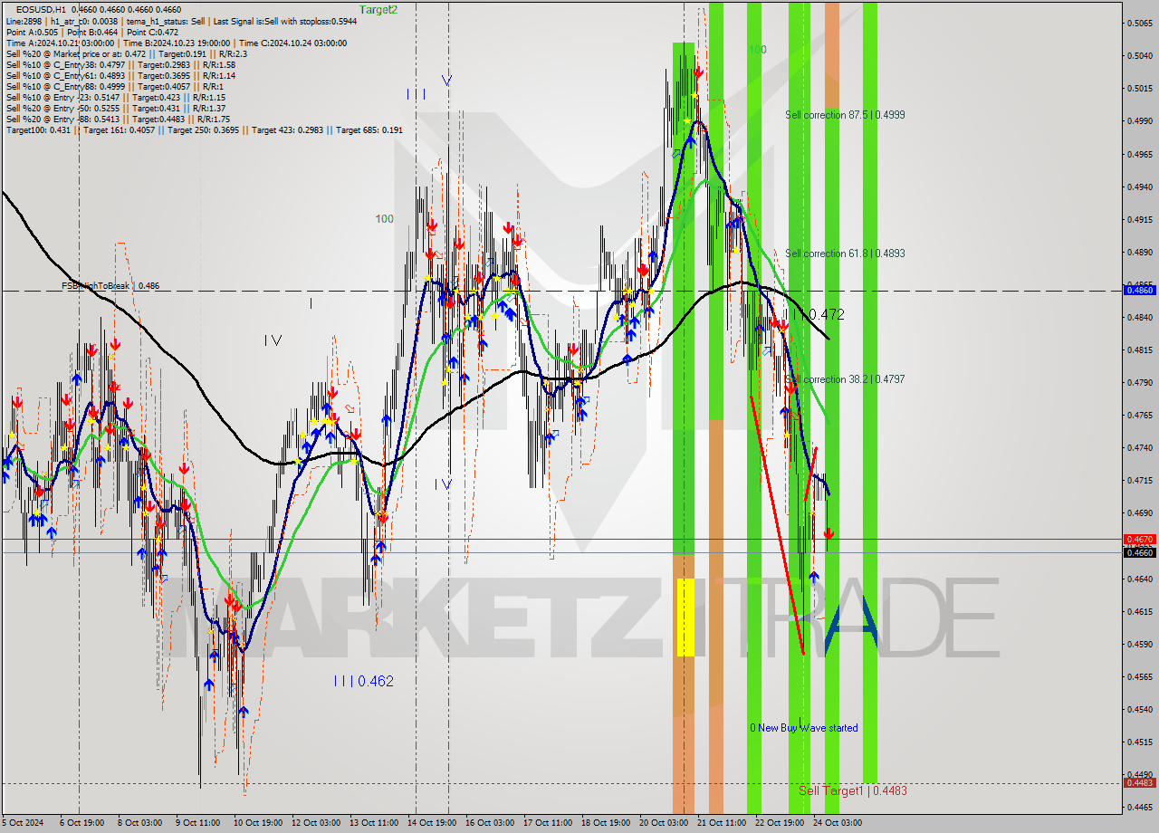 EOSUSD MultiTimeframe analysis at date 2024.10.24 11:00