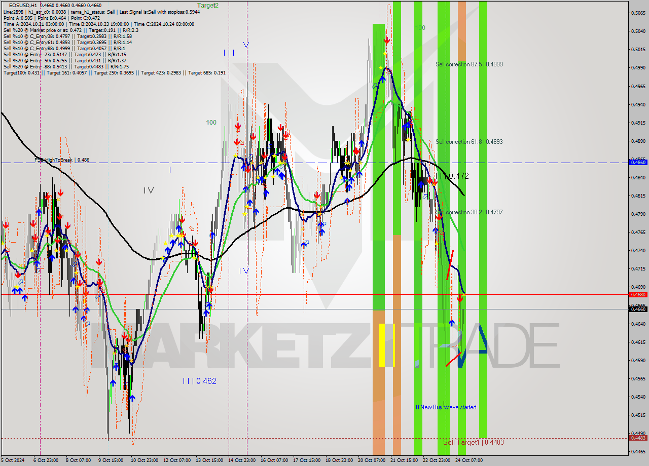 EOSUSD MultiTimeframe analysis at date 2024.10.24 15:04