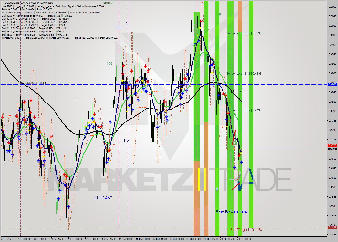 EOSUSD MultiTimeframe analysis at date 2024.10.24 16:18