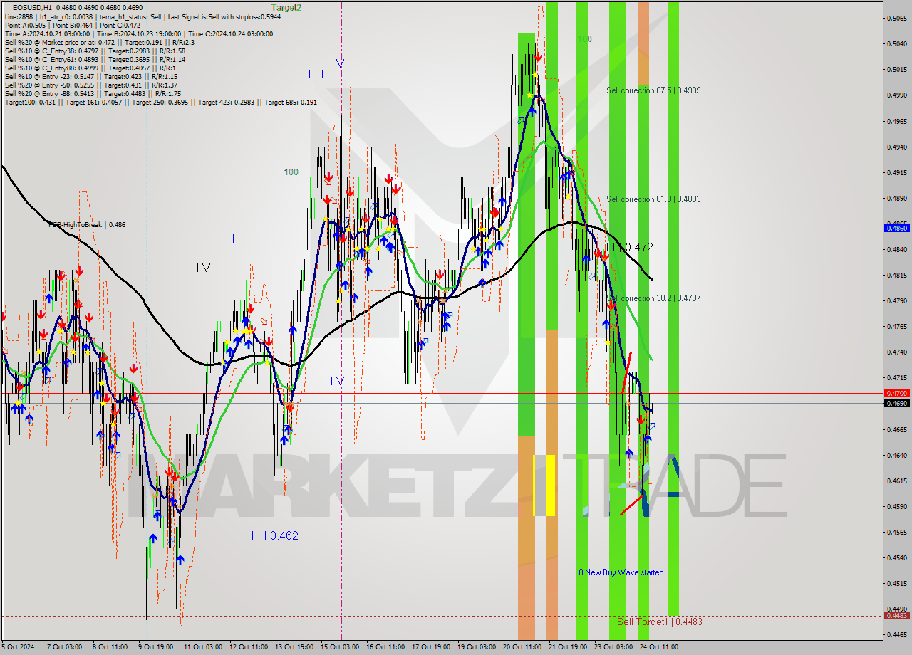 EOSUSD MultiTimeframe analysis at date 2024.10.24 19:01