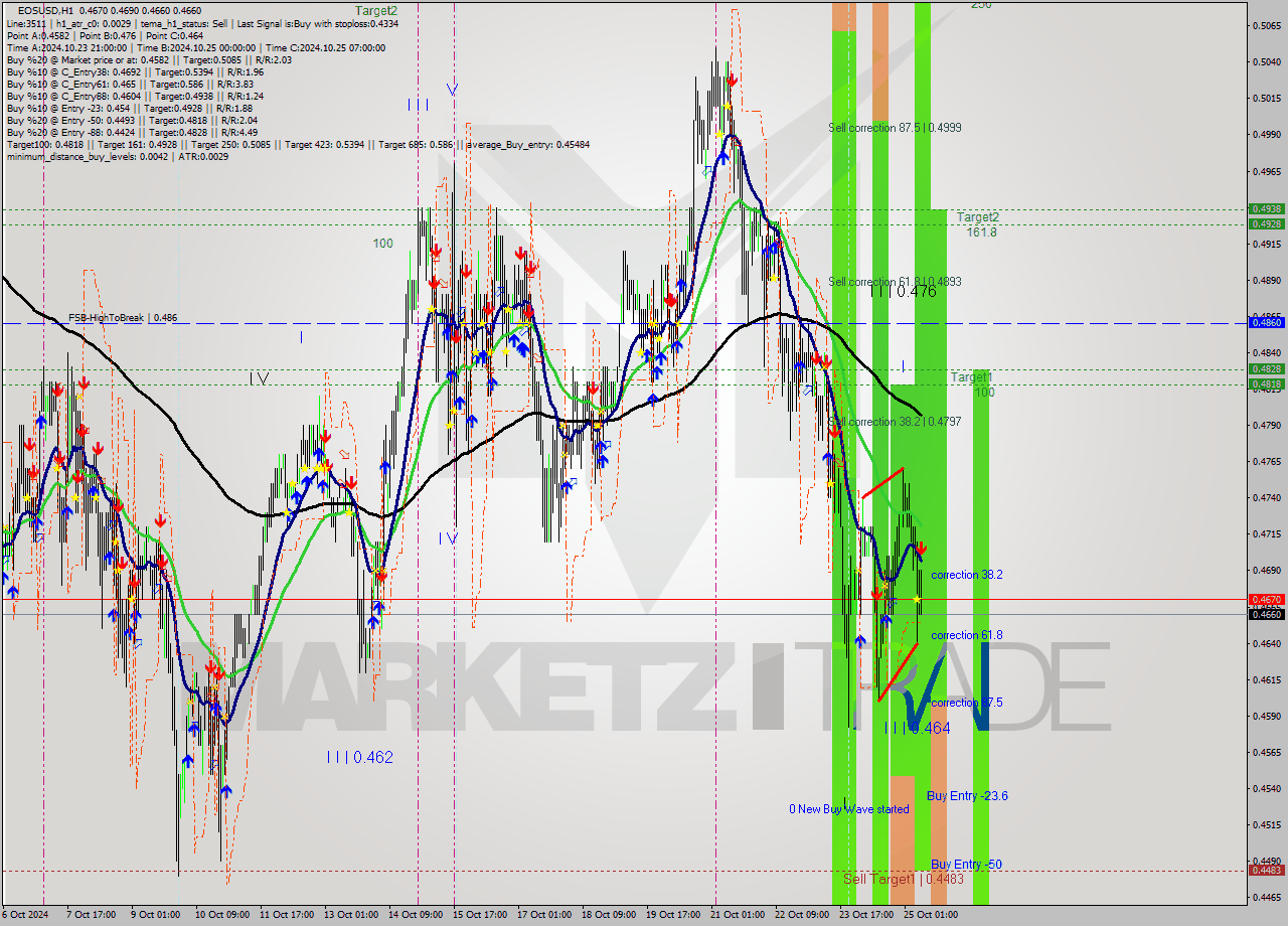 EOSUSD MultiTimeframe analysis at date 2024.10.25 09:39