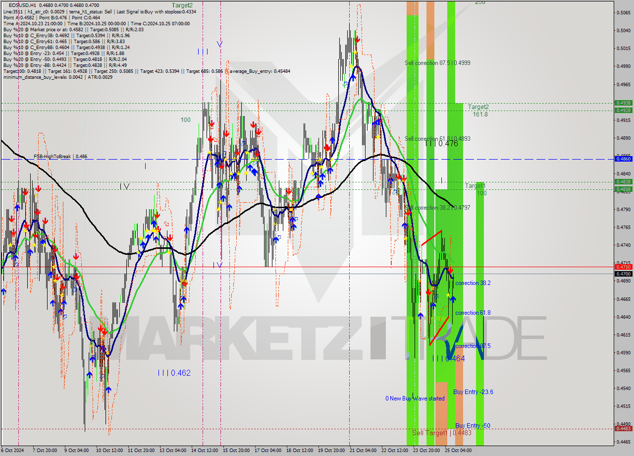 EOSUSD MultiTimeframe analysis at date 2024.10.25 12:05