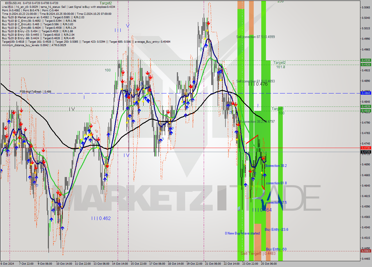 EOSUSD MultiTimeframe analysis at date 2024.10.25 14:42