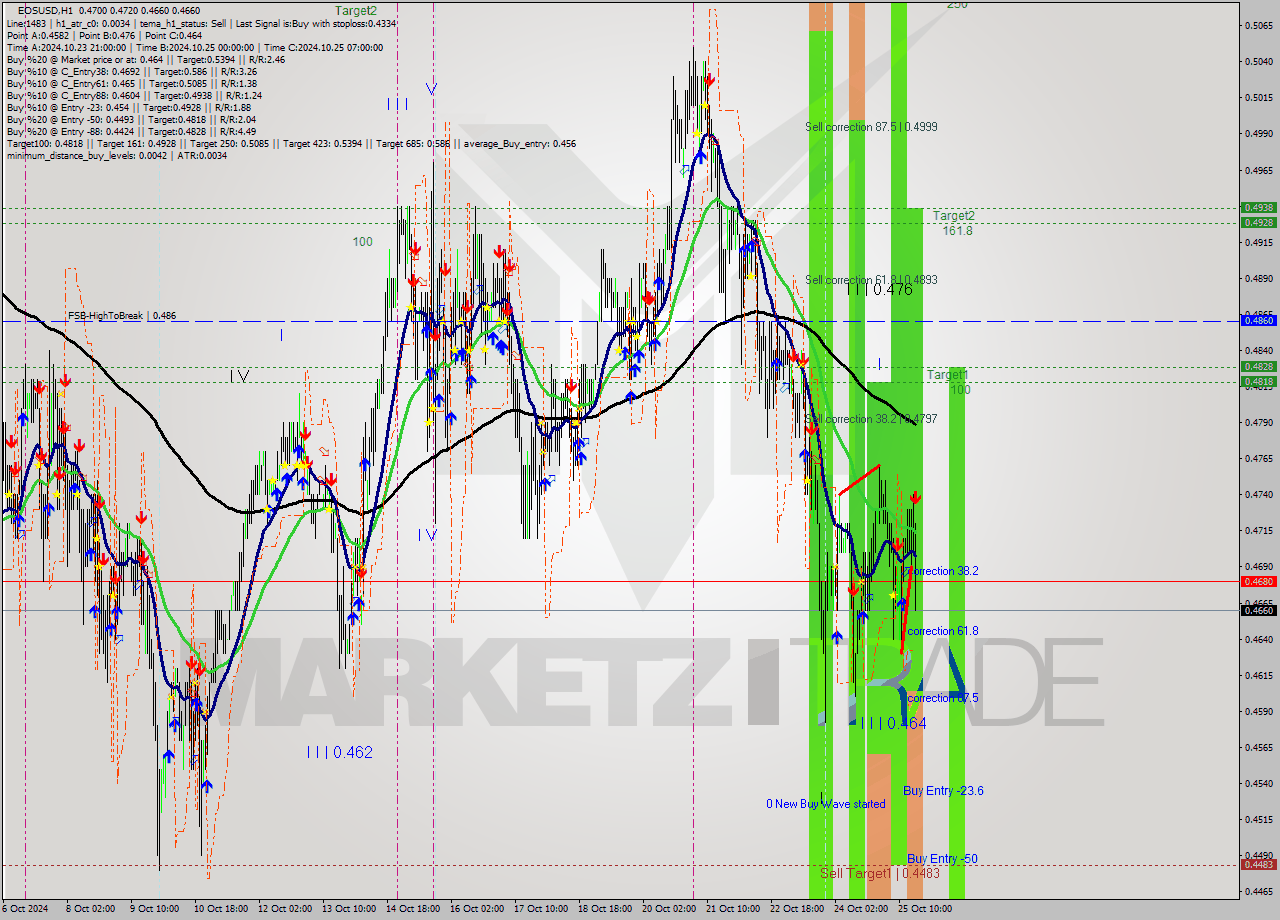 EOSUSD MultiTimeframe analysis at date 2024.10.25 18:52