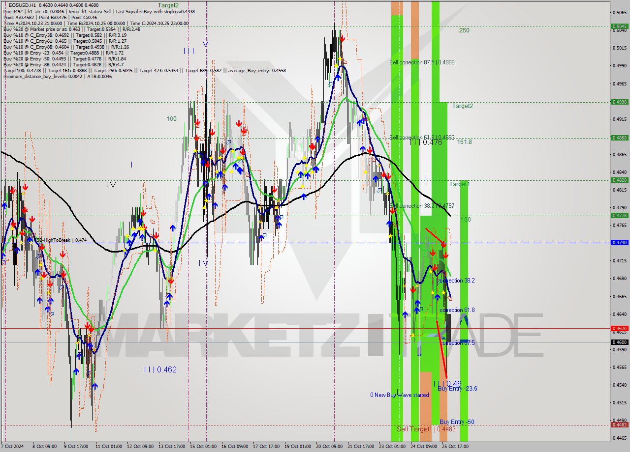 EOSUSD MultiTimeframe analysis at date 2024.10.26 01:53