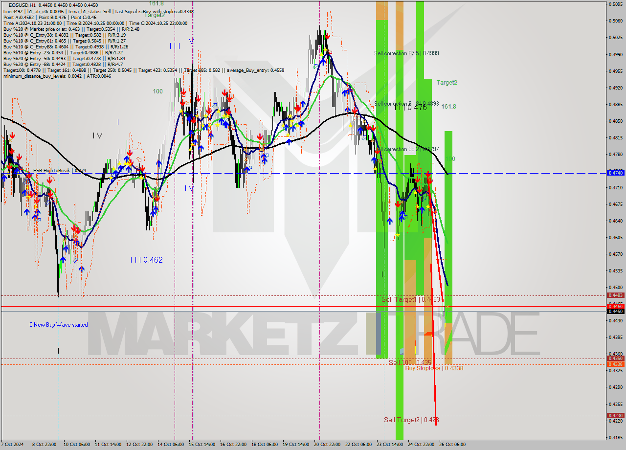 EOSUSD MultiTimeframe analysis at date 2024.10.26 14:03