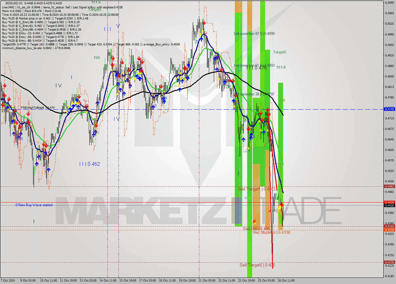 EOSUSD MultiTimeframe analysis at date 2024.10.26 19:48