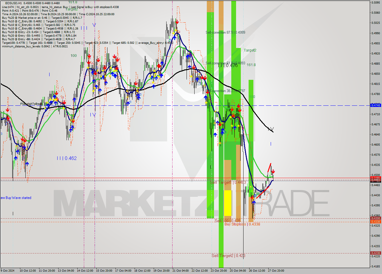 EOSUSD MultiTimeframe analysis at date 2024.10.28 04:46