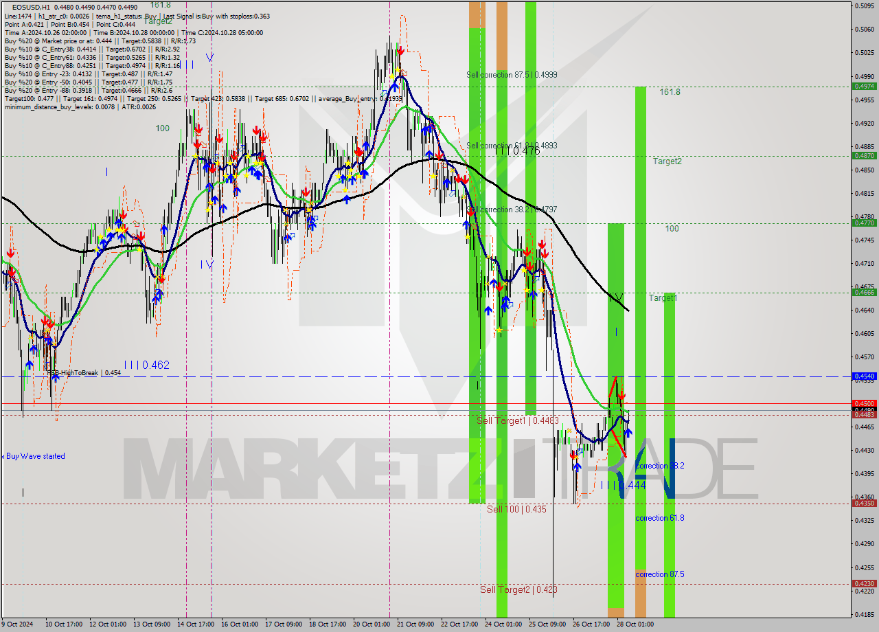 EOSUSD MultiTimeframe analysis at date 2024.10.28 09:09