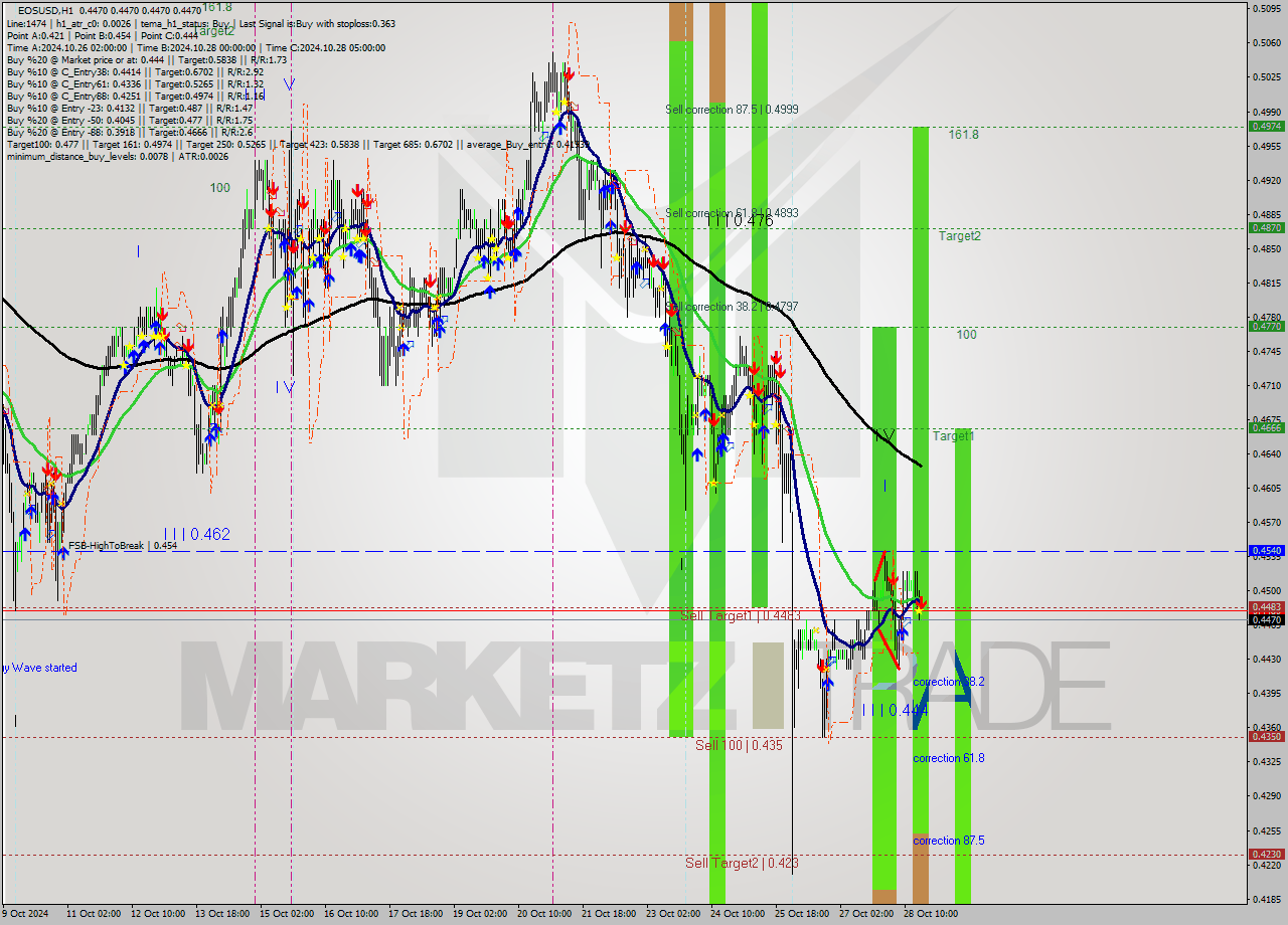 EOSUSD MultiTimeframe analysis at date 2024.10.28 18:00