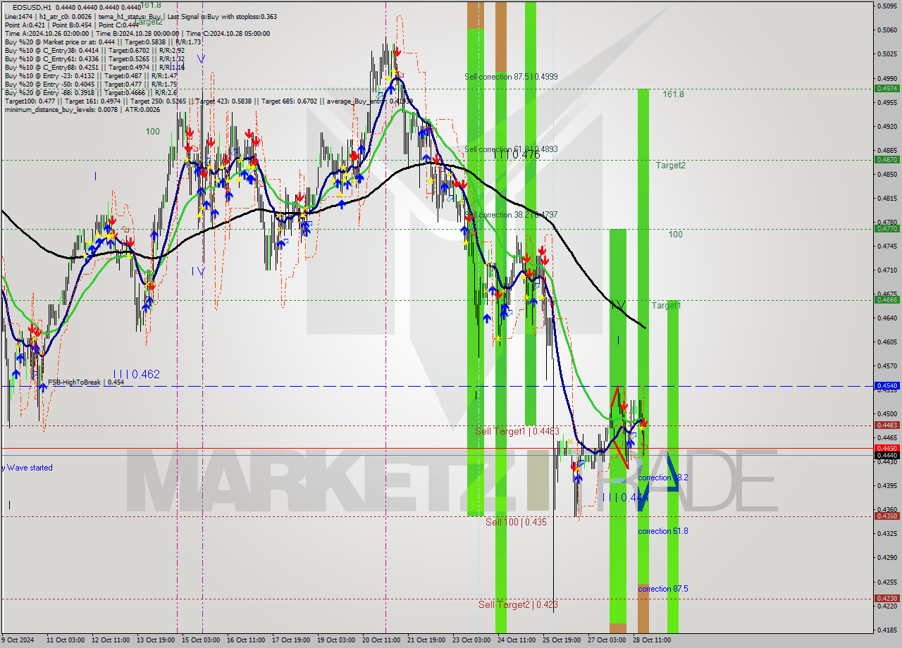 EOSUSD MultiTimeframe analysis at date 2024.10.28 19:01