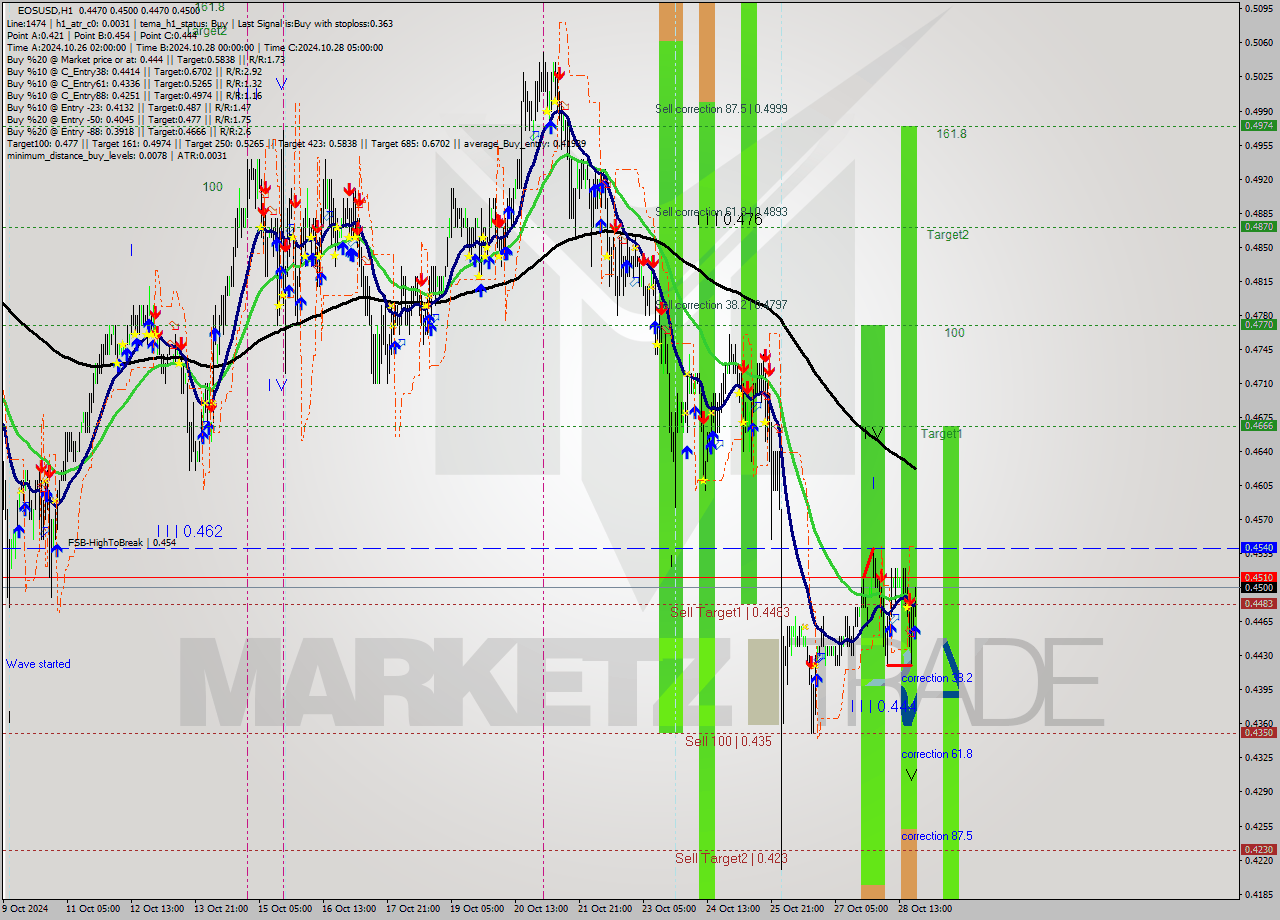 EOSUSD MultiTimeframe analysis at date 2024.10.28 21:15